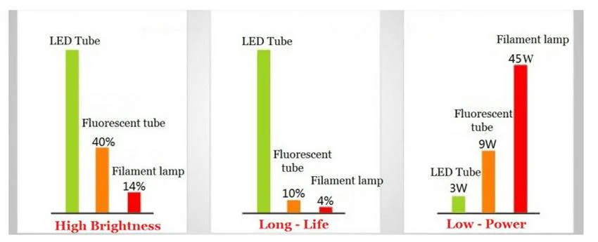 LED Tube T5 T6 T8 G5 LED Lamp High Lumen Tube Tubo LED Light 6200K Cool White Isolated Driver